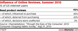 Consumer Reviews Influence